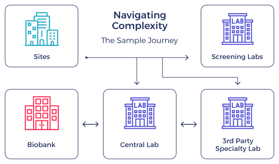 biospecimen management